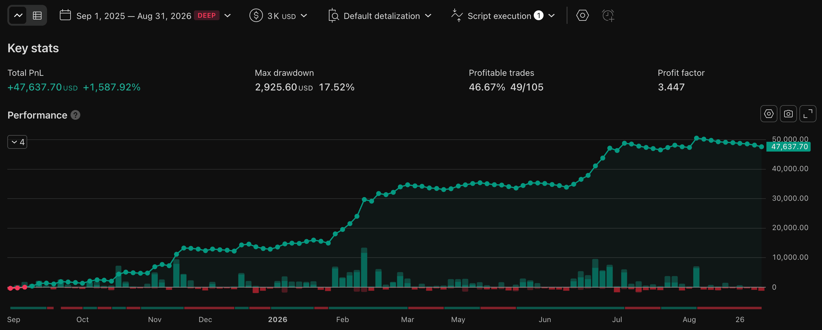 PS-F1 TradingView backtest — equity curve rising 1,588% over 12 months